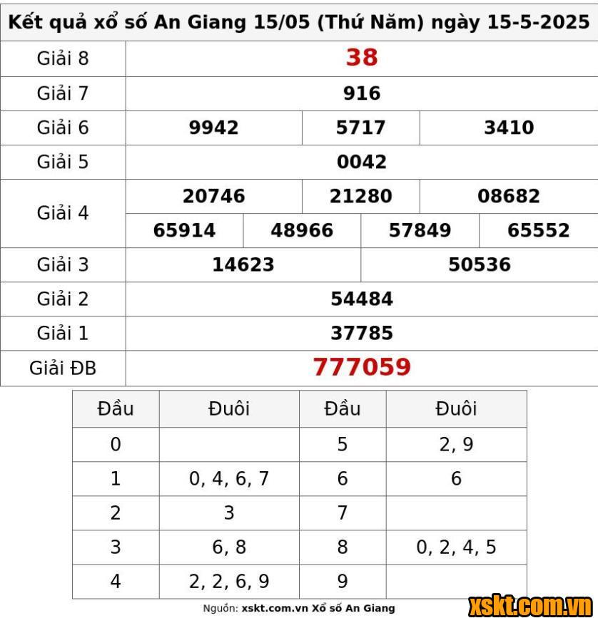 XSAG ngày 15/5/2025