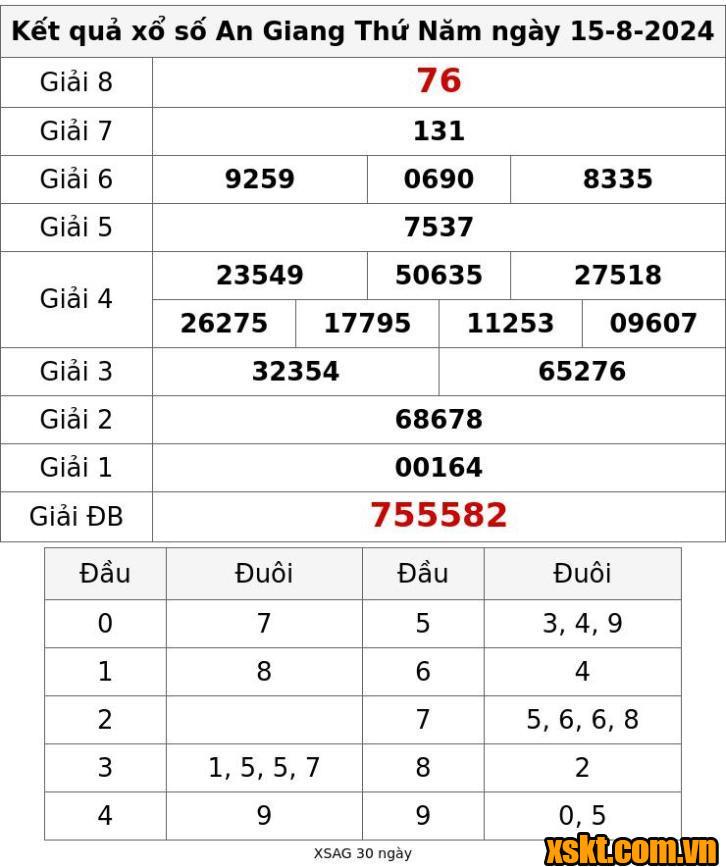 XSAG ngày 15/8/2024