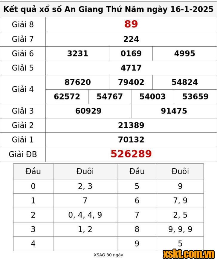 XSAG ngày 16/1/2025