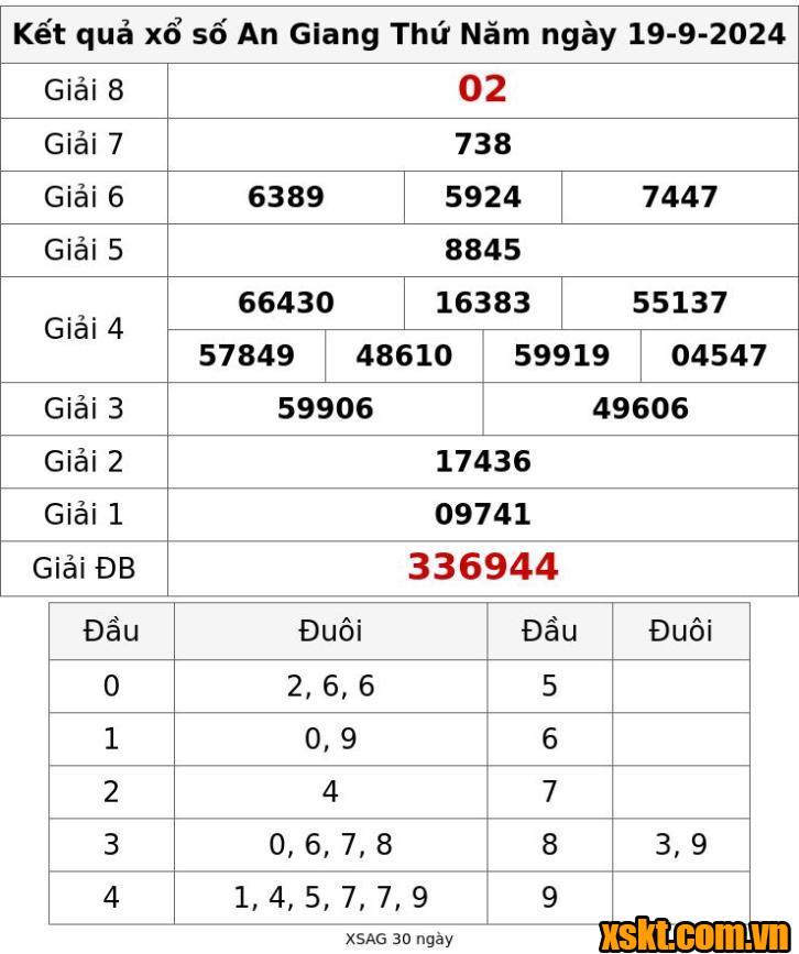 XSAG ngày 19/9/2024