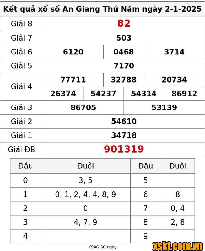 XSAG ngày 2/1/2025