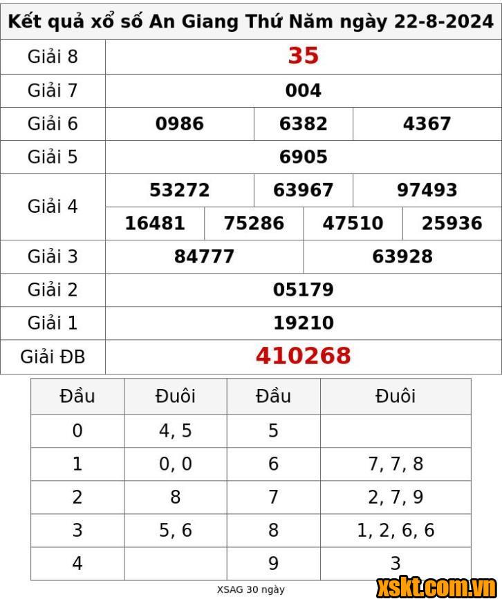 XSAG ngày 22/8/2024