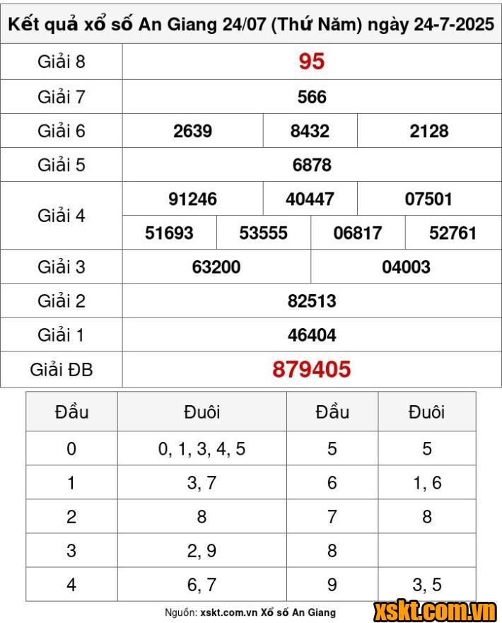 XSAG ngày 24/7/2025