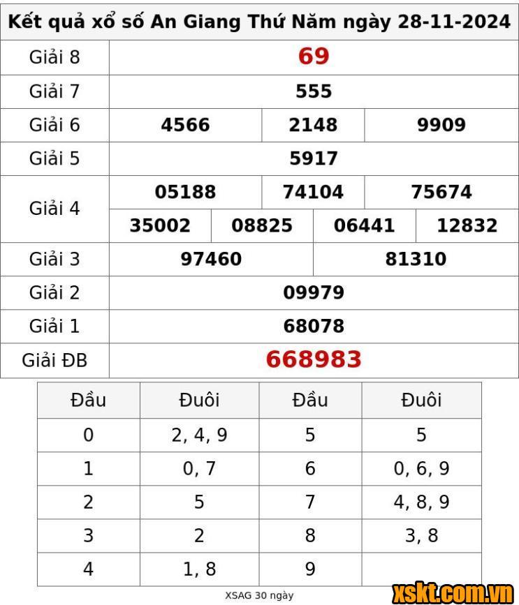 XSAG ngày 28/11/2024