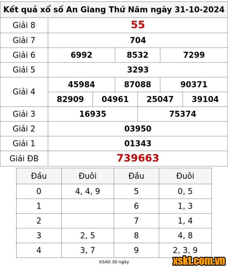 XSAG ngày 31/10/2024