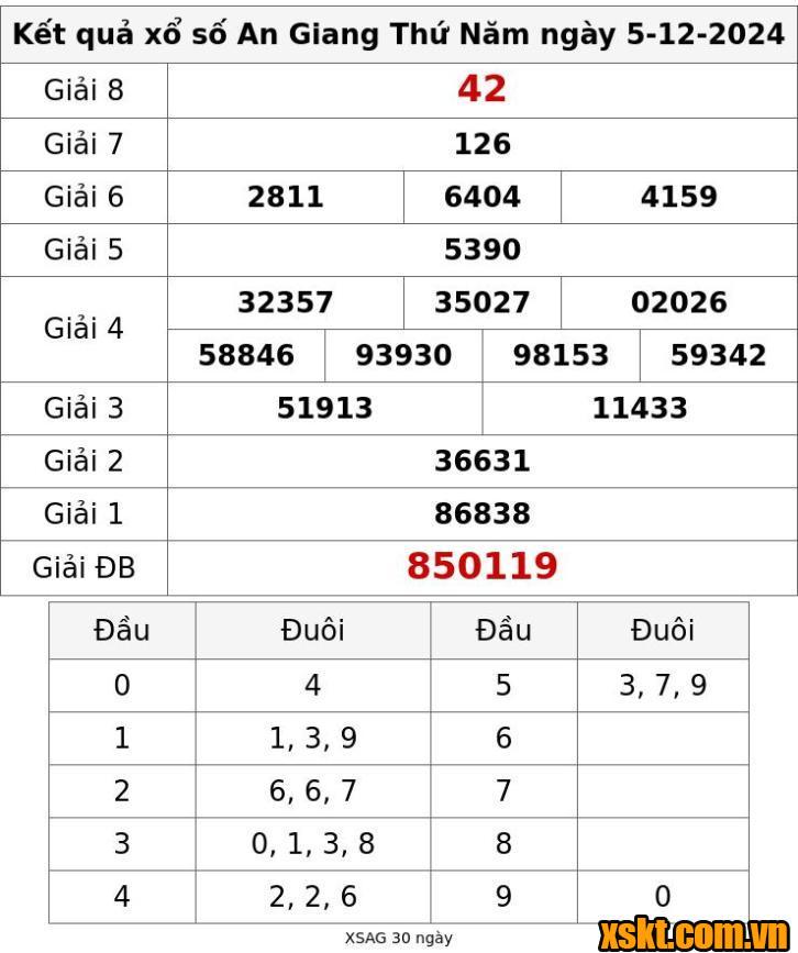 XSAG ngày 5/12/2024