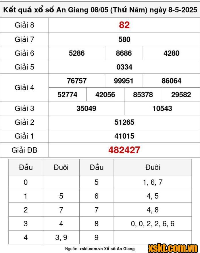 XSAG ngày 8/5/2025