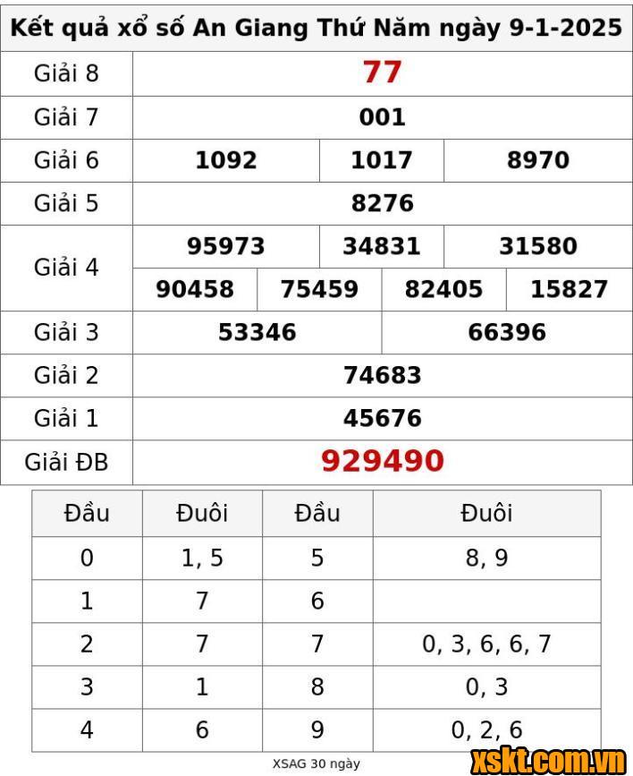 XSAG ngày 9/1/2025