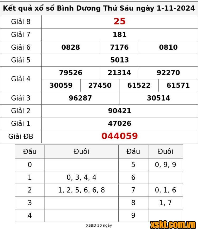 XSBD ngày 1/11/2024