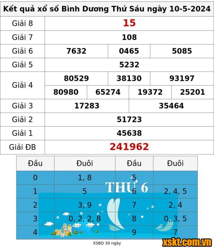 XSBD ngày 10/5/2024