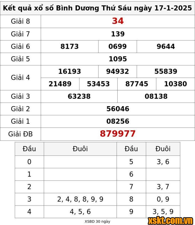 XSBD ngày 17/1/2025