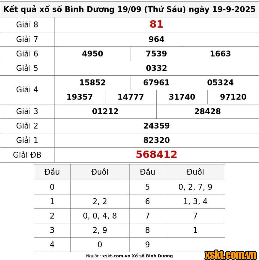 XSBD ngày 19/9/2025