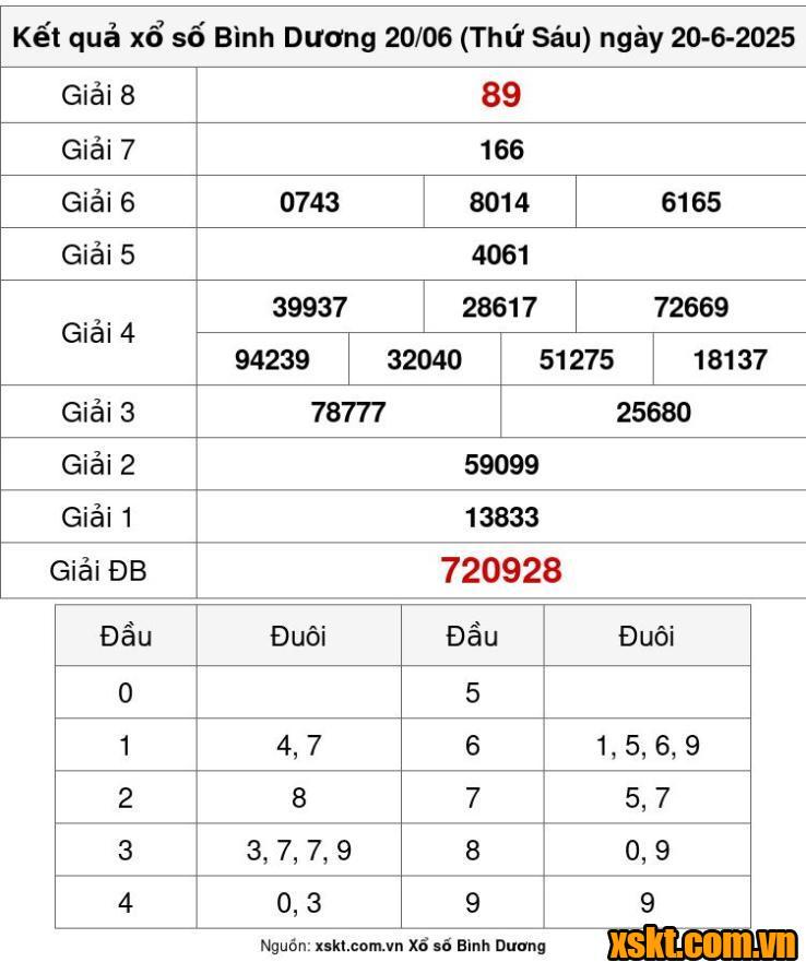 XSBD ngày 20/6/2025