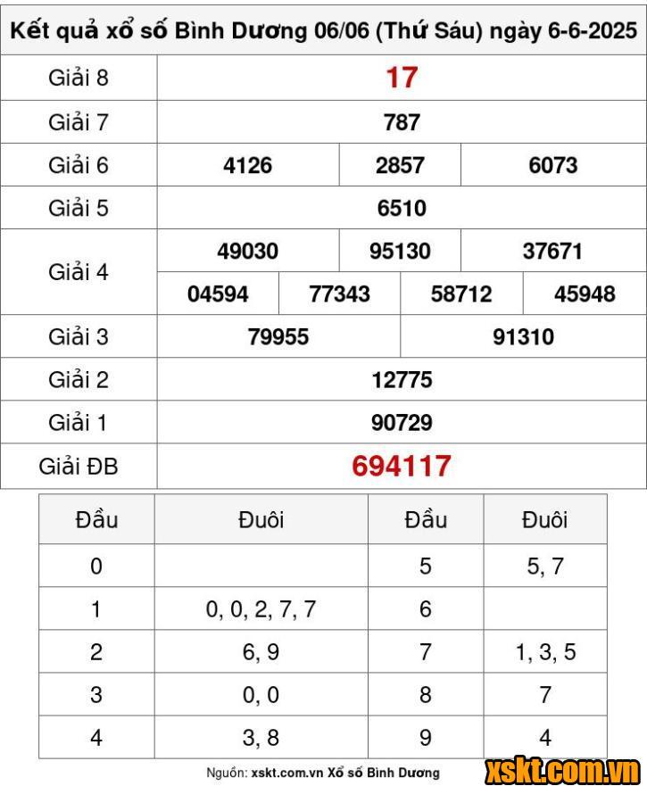 XSBD ngày 6/6/2025