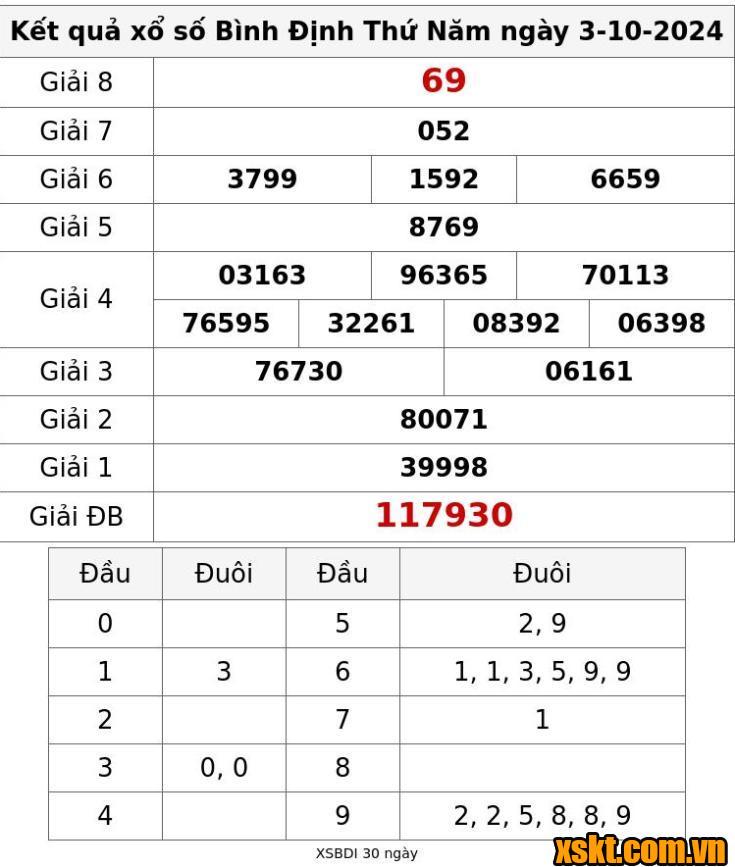 XSBDI ngày 3/10/2024