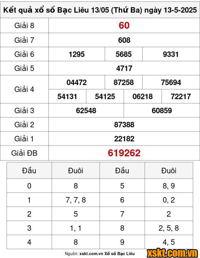 XSBL ngày 13/5/2025