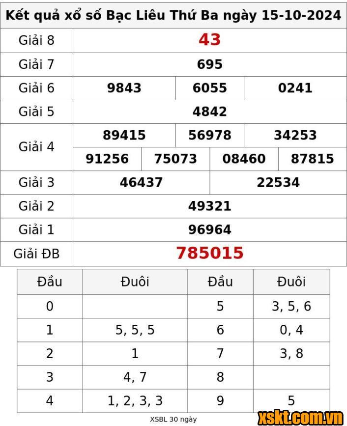 XSBL ngày 15/10/2024