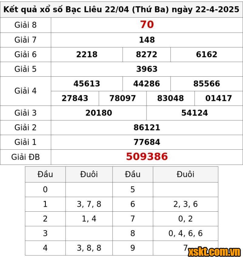 XSBL ngày 22/4/2025