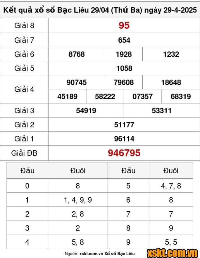 XSBL ngày 29/4/2025
