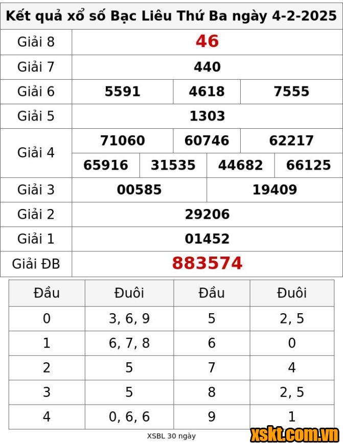 XSBL ngày 4/2/2025