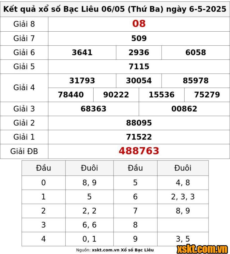 XSBL ngày 6/5/2025