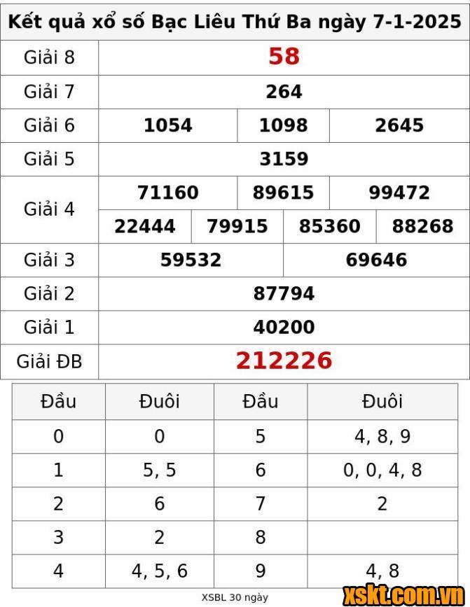 XSBL ngày 7/1/2025