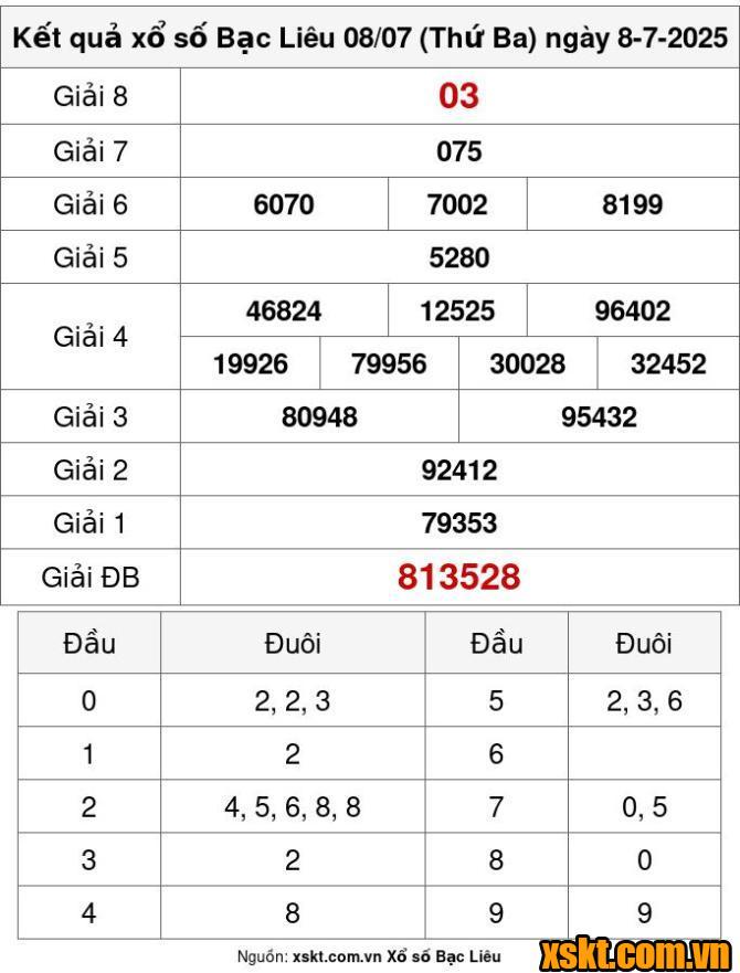 XSBL ngày 8/7/2025