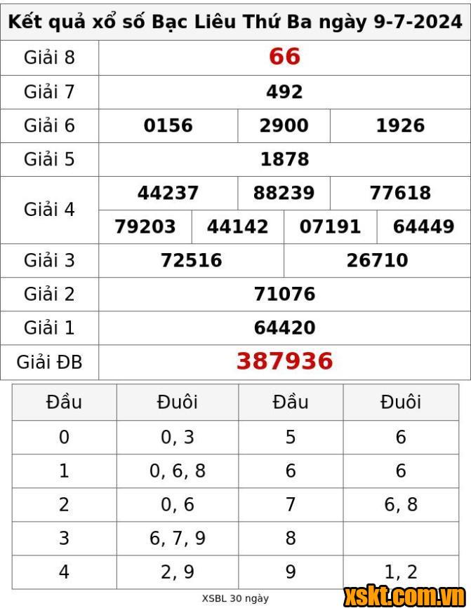 XSBL ngày 9/7/2024