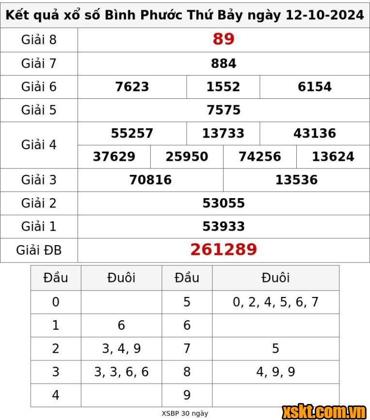 XSBP ngày 12/10/2024