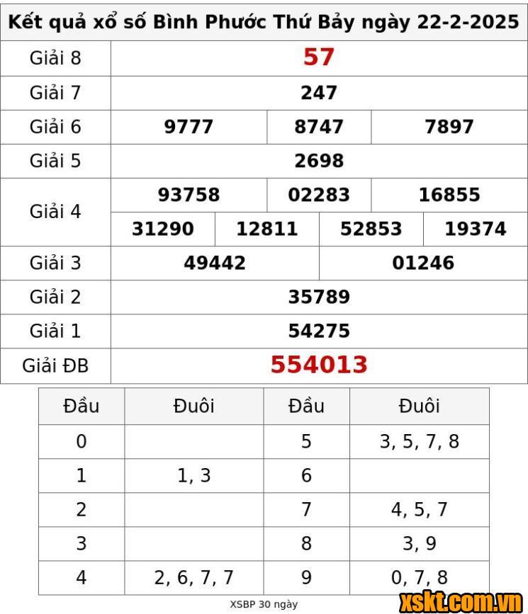 XSBP ngày 22/2/2025