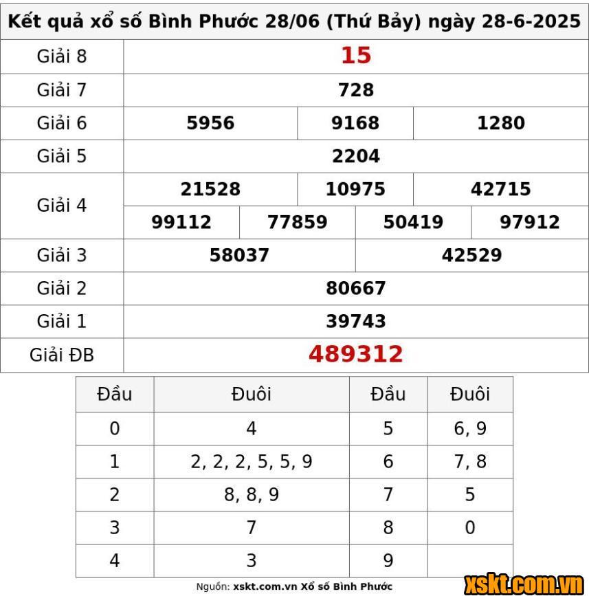 XSBP ngày 28/6/2025