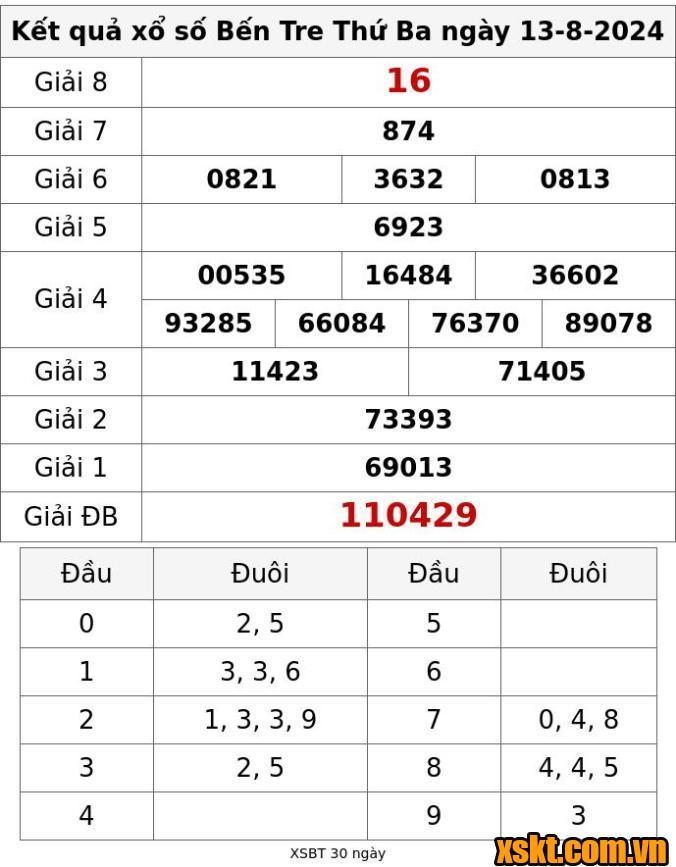 XSBT ngày 13/8/2024