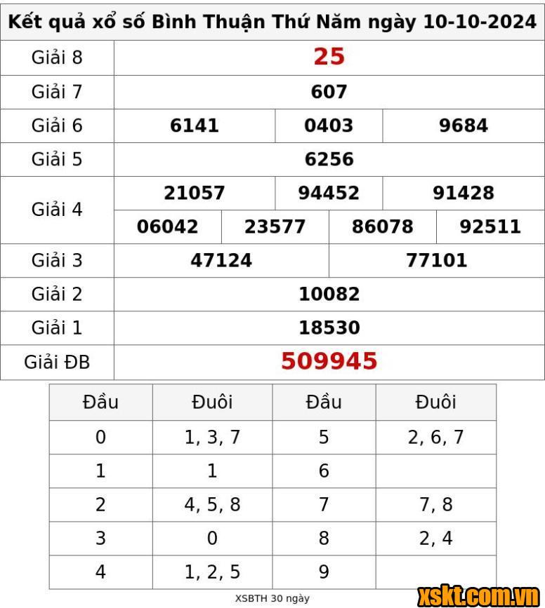 XSBTH ngày 10/10/2024