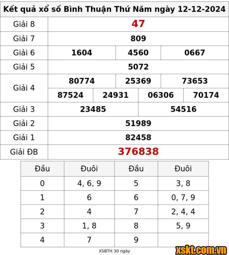 XSBTH ngày 12/12/2024