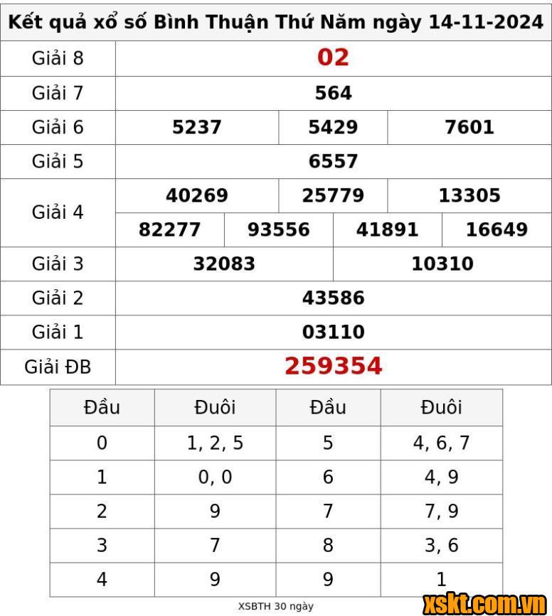 XSBTH ngày 14/11/2024