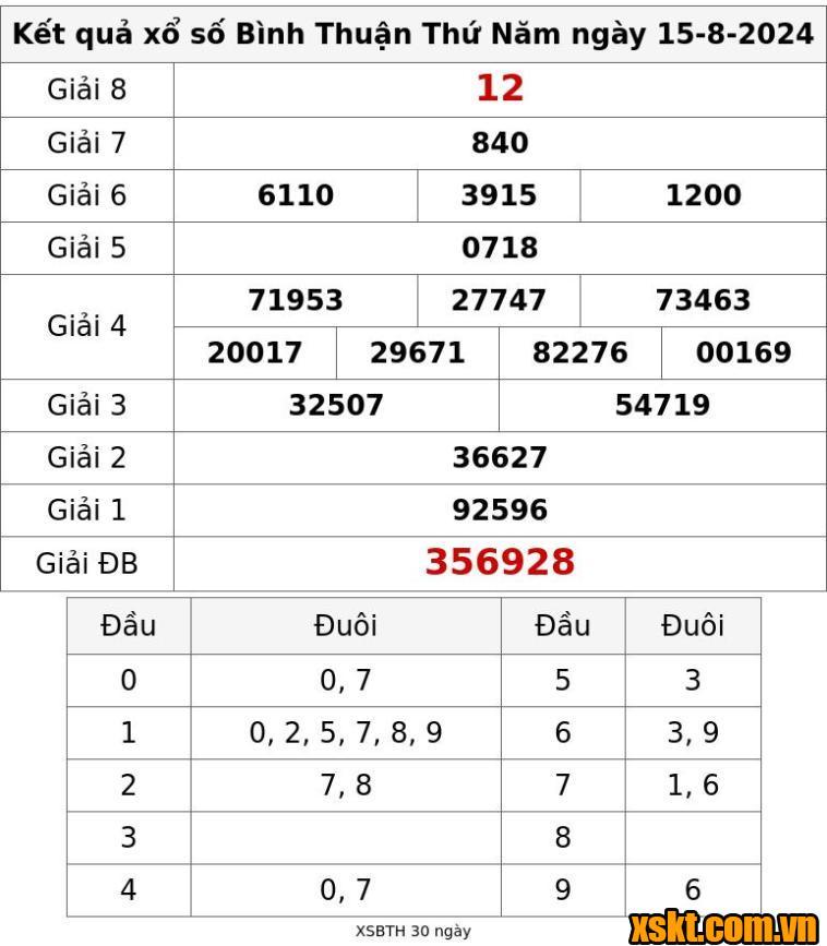 XSBTH ngày 15/8/2024