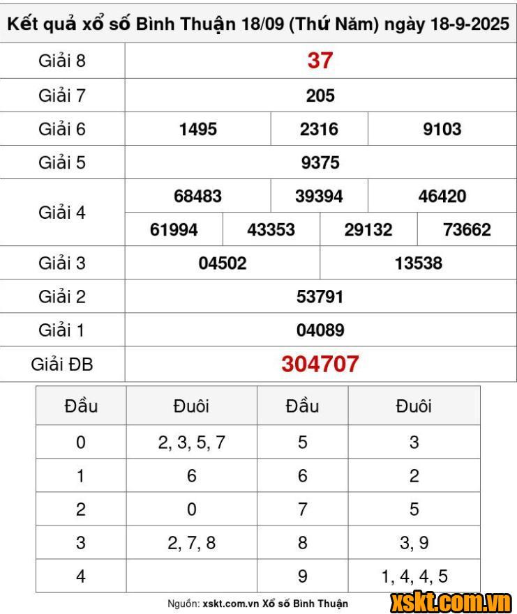 XSBTH ngày 18/9/2025