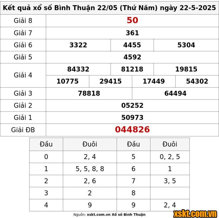 XSBTH ngày 22/5/2025