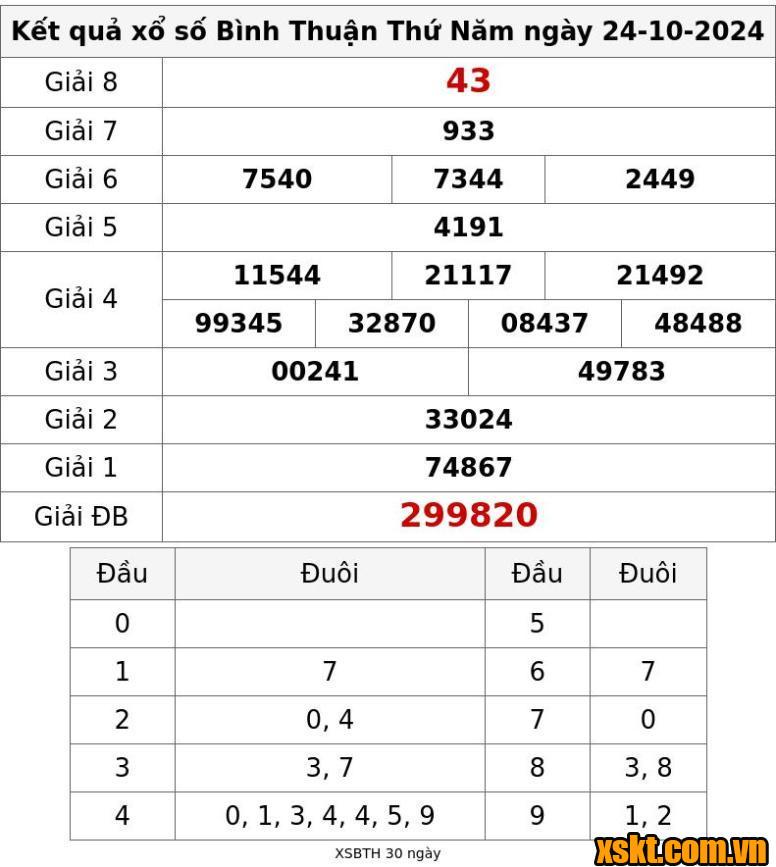 XSBTH ngày 24/10/2024