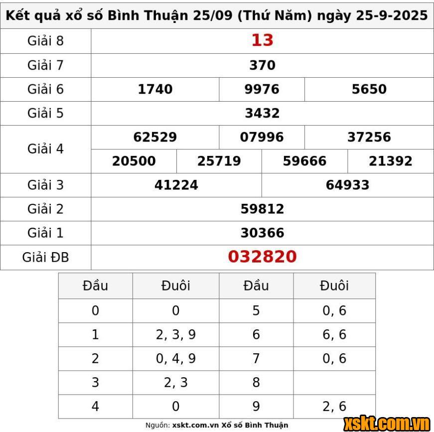 XSBTH ngày 25/9/2025