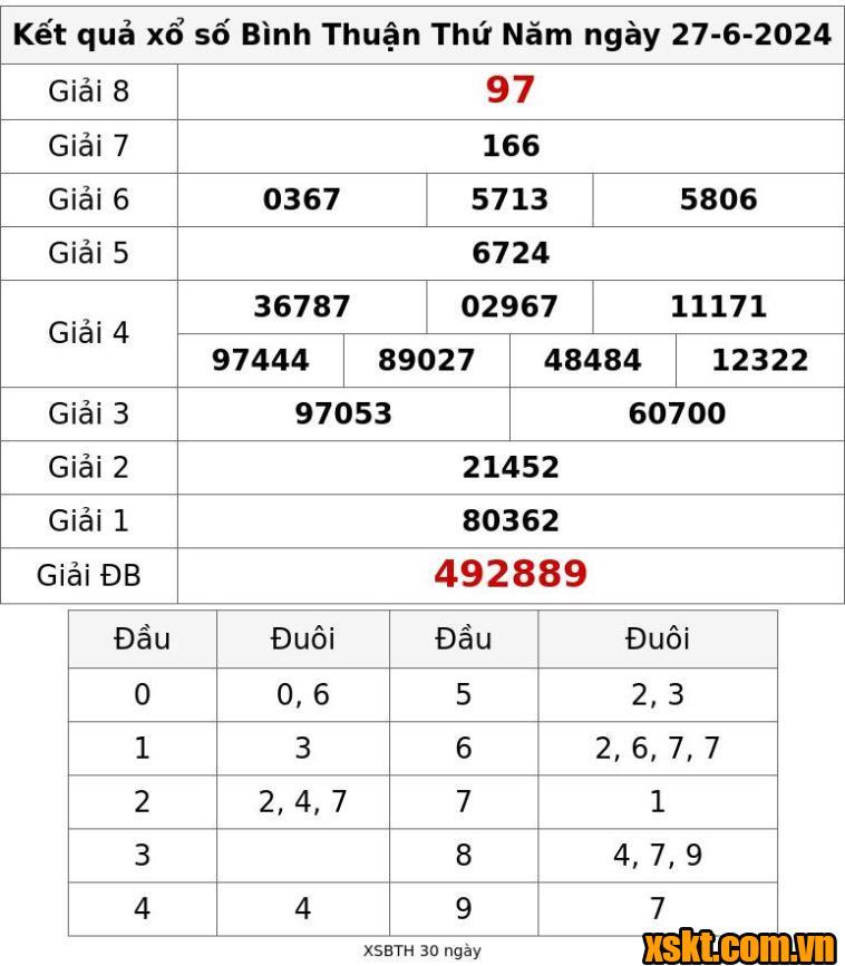 XSBTH ngày 27/6/2024