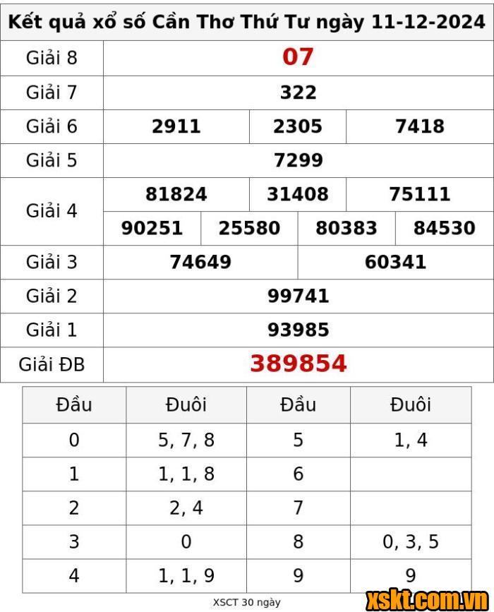 XSCT ngày 11/12/2024