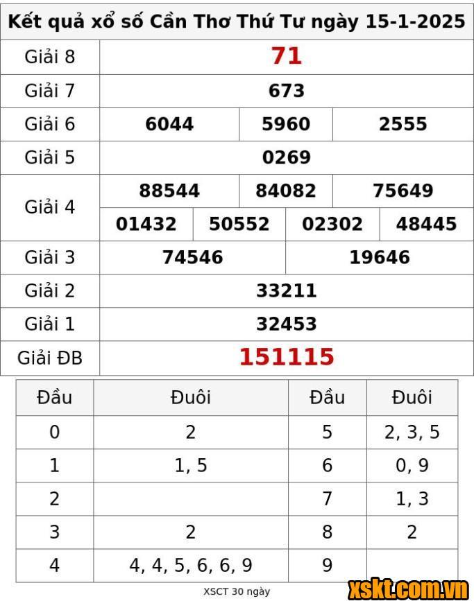 XSCT ngày 15/1/2025