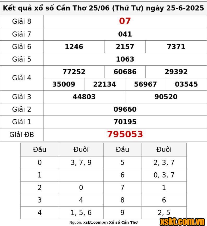 XSCT ngày 25/6/2025