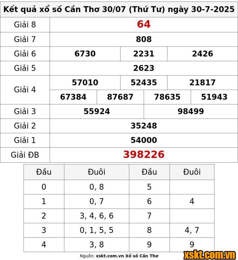 XSCT ngày 30/7/2025