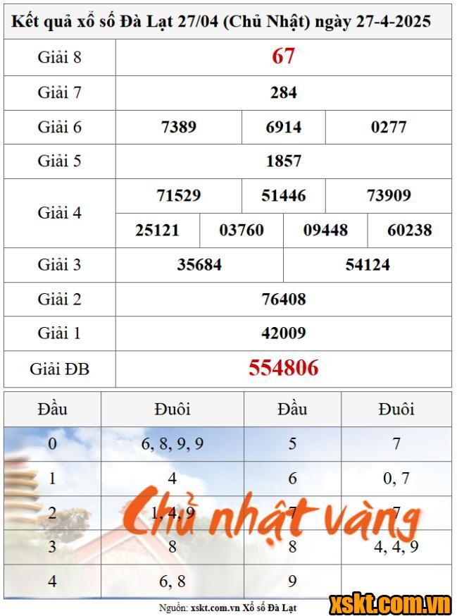 XSDL ngày 27/4/2025