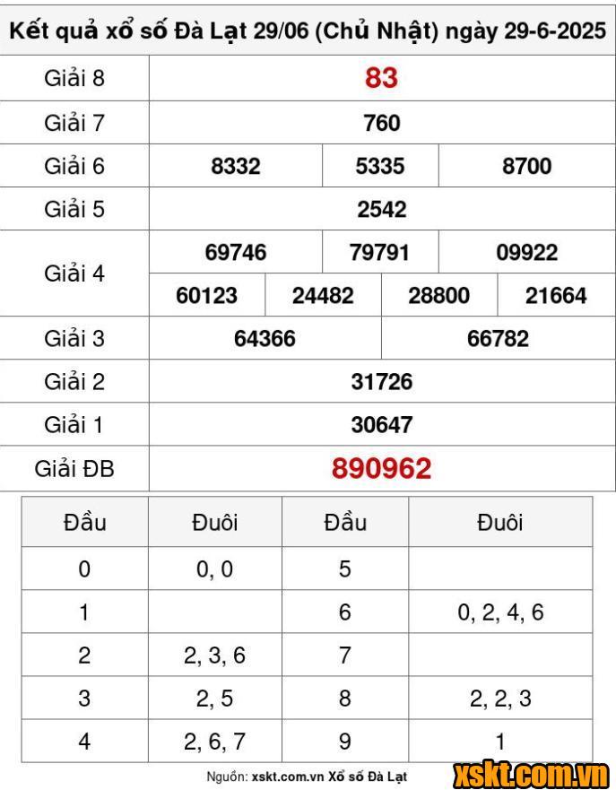 XSDL ngày 29/6/2025