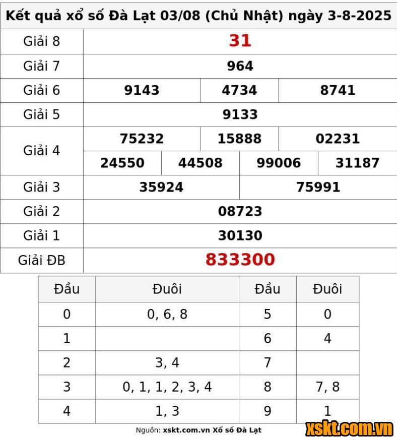 XSDL ngày 3/8/2025