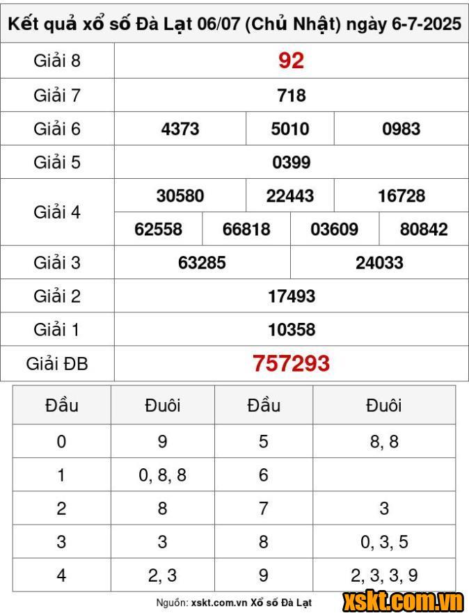 XSDL ngày 6/7/2025