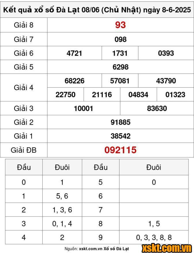 XSDL ngày 8/6/2025